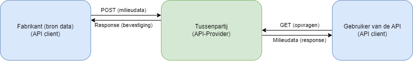 Scenario 3: The intermediary as API Provider