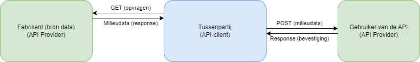 Scenario 3: Multiple parties as API Provider
