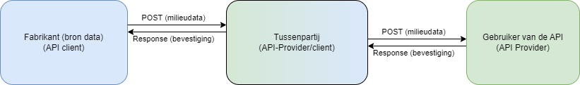 Scenario 3: Intermediary acting as both API Provider and API Client
